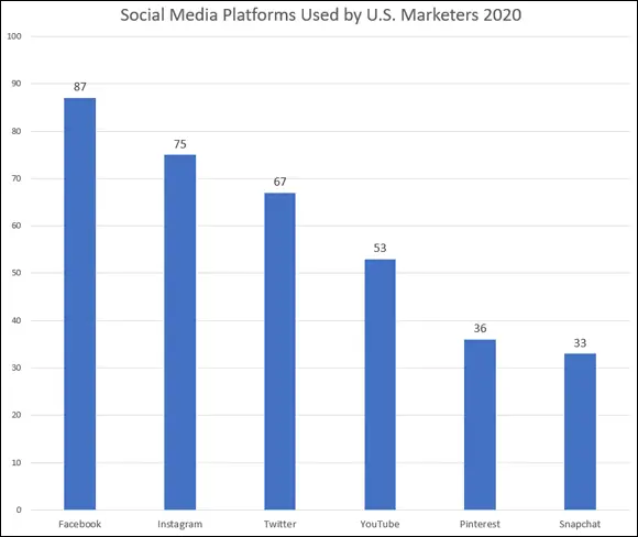 Adapted from eMarketer FIGURE 11Facebook still reigns supreme as the top - фото 10