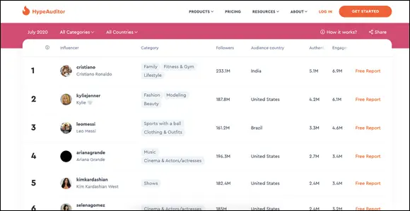 FIGURE 34HypeAuditor ranks the most influential Instagram users You may be - фото 80