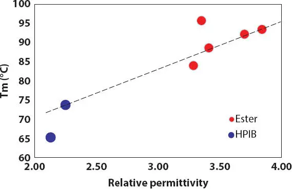 Figure 215 Effect of relative permittivity polarity on the wax melting peak - фото 34