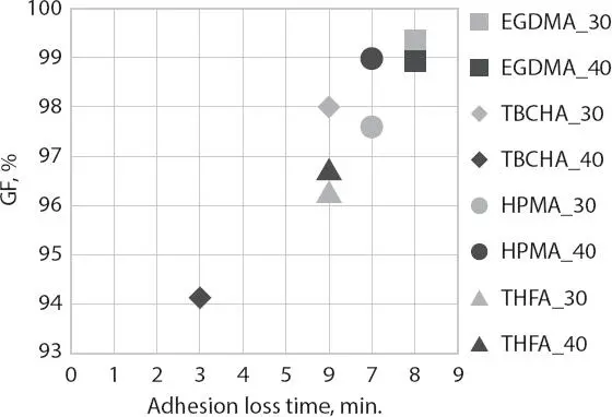 Figure 318 Correlation of gel fraction data after 72 hours of soakoff of - фото 65