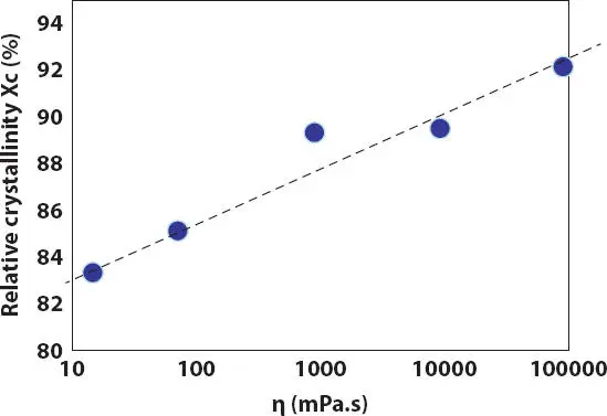 Figure 28 Effect of HPIB oil viscosity on the relative crystallinity X cduring - фото 27