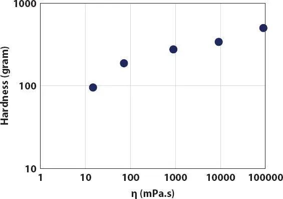 Figure 25 Hardness of lipstick structure containing 15 PE wax as a function - фото 24
