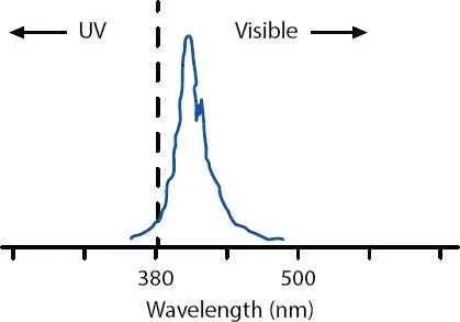 Figure 35 Emission spectrum of galliumdoped Phillips60 W TL03 lowwattage - фото 51