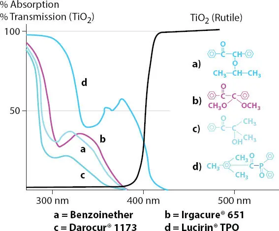 Figure 36 Absorption curves for photoinitiators used aBenzoinether absorbs - фото 52