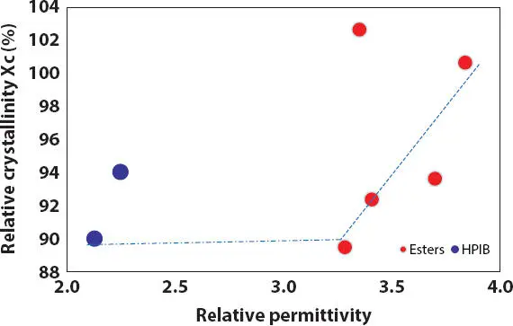 Figure 214 Effect of relative permittivity polarity on the relative - фото 33