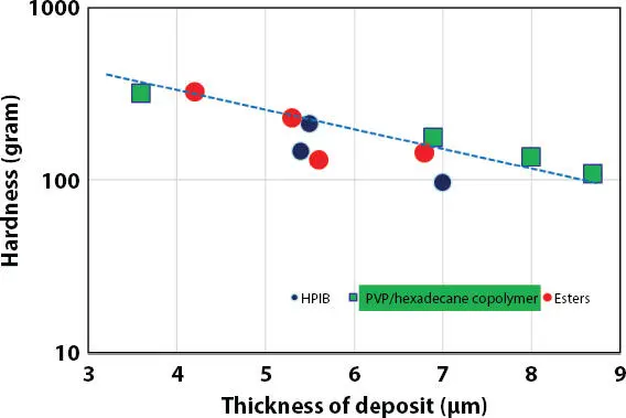 Figure 224 Effect of the thickness of deposit on lipstick hardness on Bioskin - фото 45