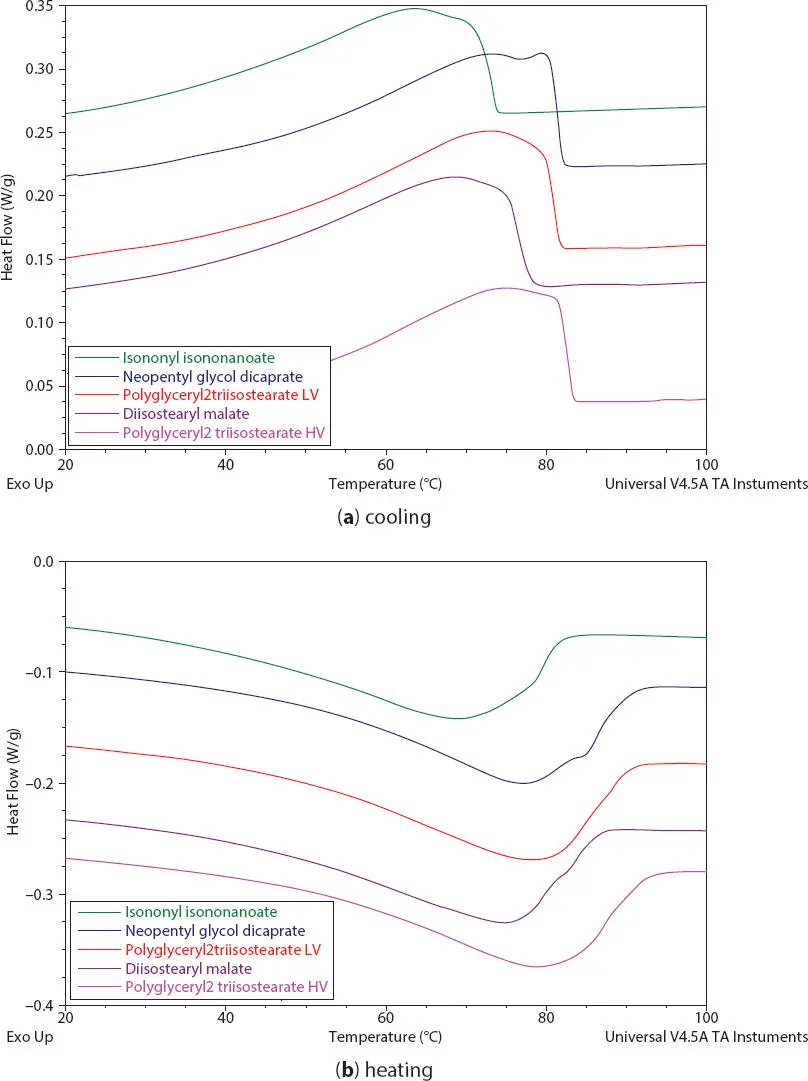Figure 213 DSC thermograms of 15 PE wax in polar oils esters during a - фото 32