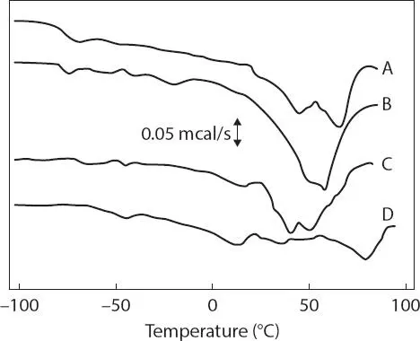 Figure 18 DSC profiles of lipstick formulation samples AD 61 The - фото 16