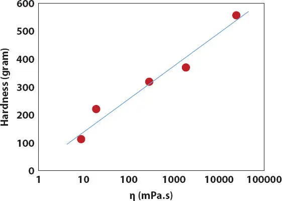Figure 217 Effect of oil viscosity on the hardness of lipstick structure - фото 36