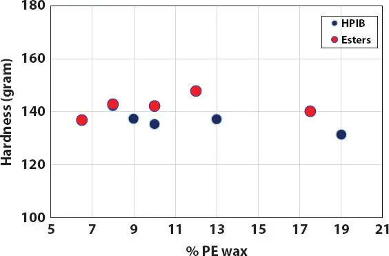Figure 223 Effect of PE wax amount in selective viscosity oils on the hardness - фото 42