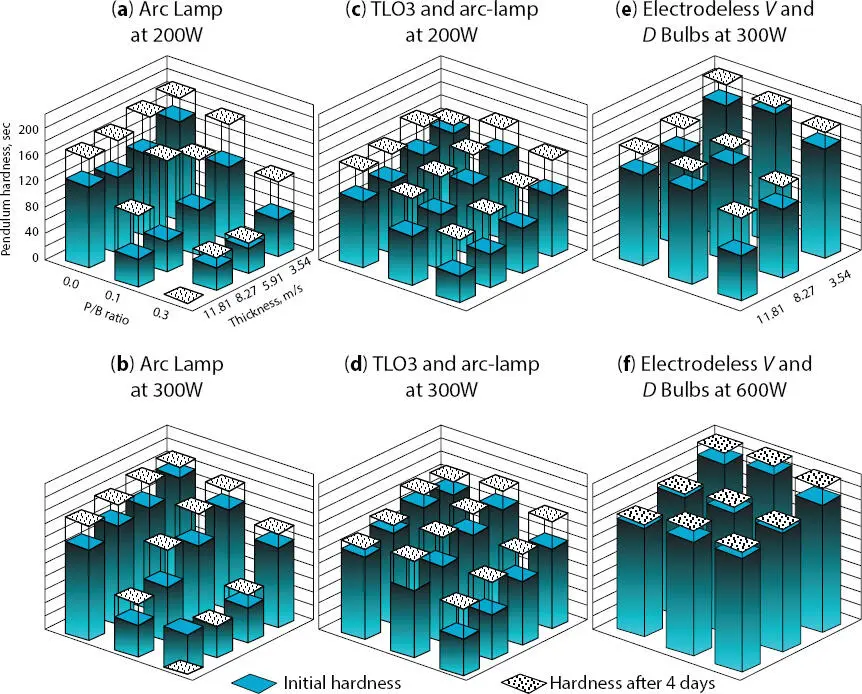 Figure 37 UV throughcure of various rutile TiO 2 formulations Pendulum - фото 53