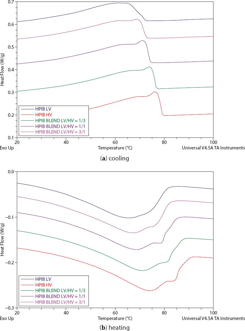 Figure 26 DSC thermograms of 15 PE wax in low viscosity LV HPIB and high - фото 25