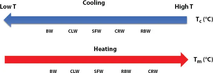 Figure 21 Order of crystallization and melting temperatures T cand T m of - фото 18