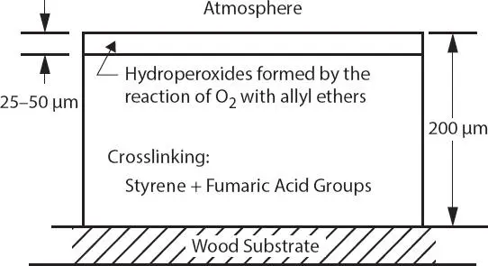 Figure 38 Depth of penetration by ambient oxygen in a UV cure coating This - фото 54