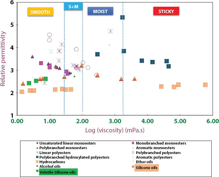 Figure 225 Effect of oil polarity and oil viscosity on sensorial perception - фото 46