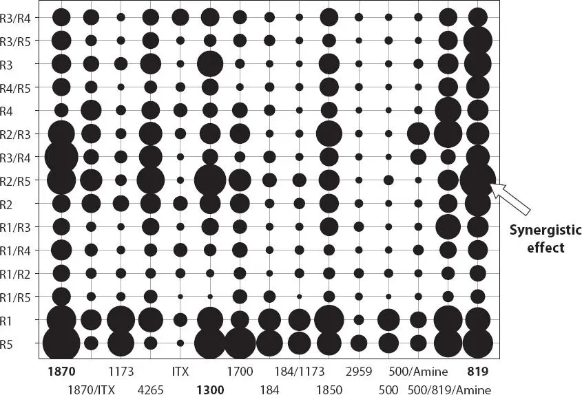 Figure 312 High throughput primary screening results based on the evaluation - фото 59