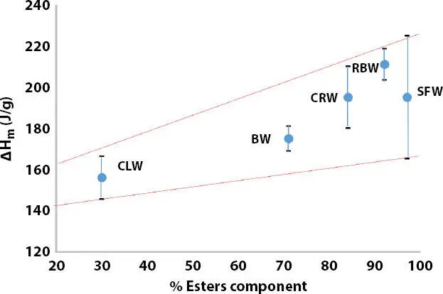 Figure 22 Dependence of melting enthalpy on esters component for natural waxes - фото 19