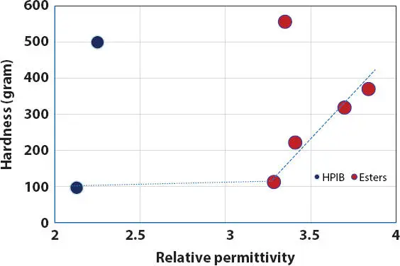 Figure 212 Effect of oil relative permittivity on the hardness of waxoil - фото 31