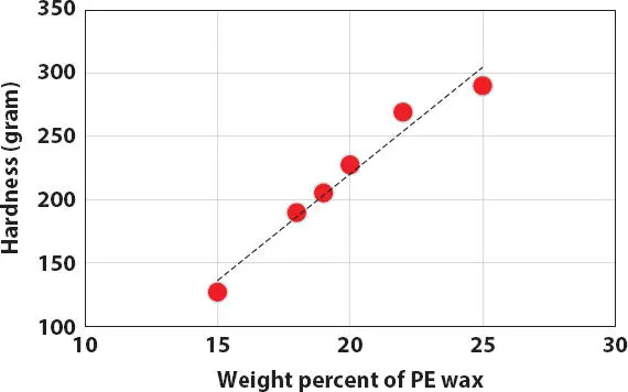 Figure 220 Effect of PE wax amount on hardness of the HPIBwax system HPIB - фото 39