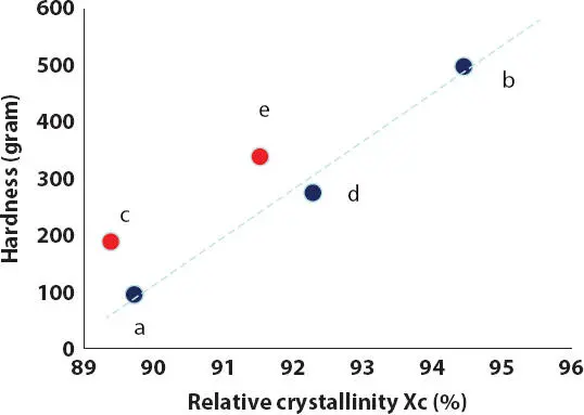 Figure 210 Effect of the relative crystallinity X cfrom wax melting on the - фото 29