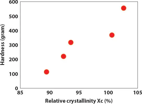 Figure 218 Effect of the relative crystallinity X c obtained from crystal - фото 37