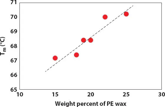 Figure 222 Effect of PE wax amount on the melting temperature Tm in HPIB oil - фото 41