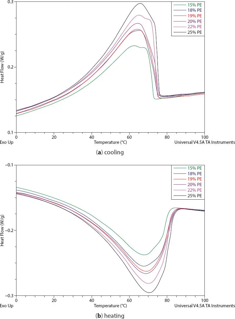 Figure 221 Effect of PE wax amount on the a cooling and b heating curves - фото 40