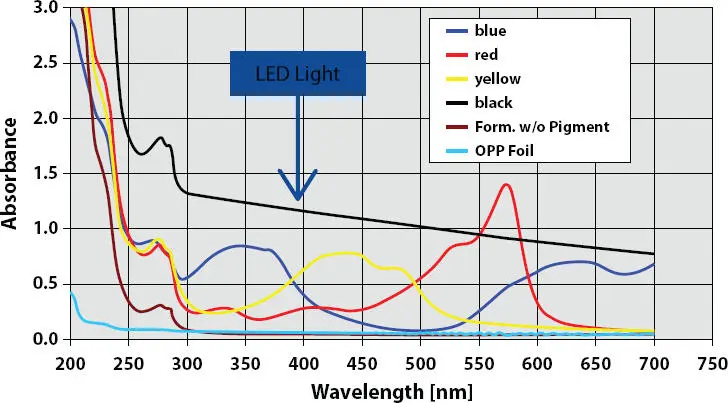 Figure 315 Pigment selection The throughcure window is important for UV nail - фото 62