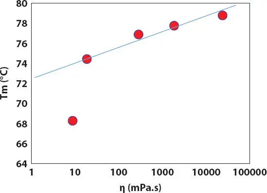 Figure 216 Effect of oil viscosity on the melting temperature Tm of PE wax - фото 35