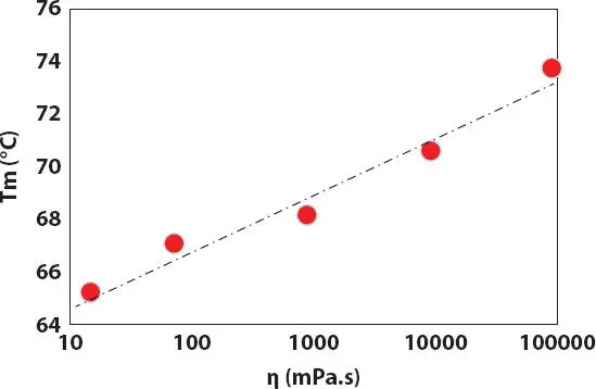 Figure 29 Effect of HPIB oil viscosity on the melting peak temperature Tm of - фото 28