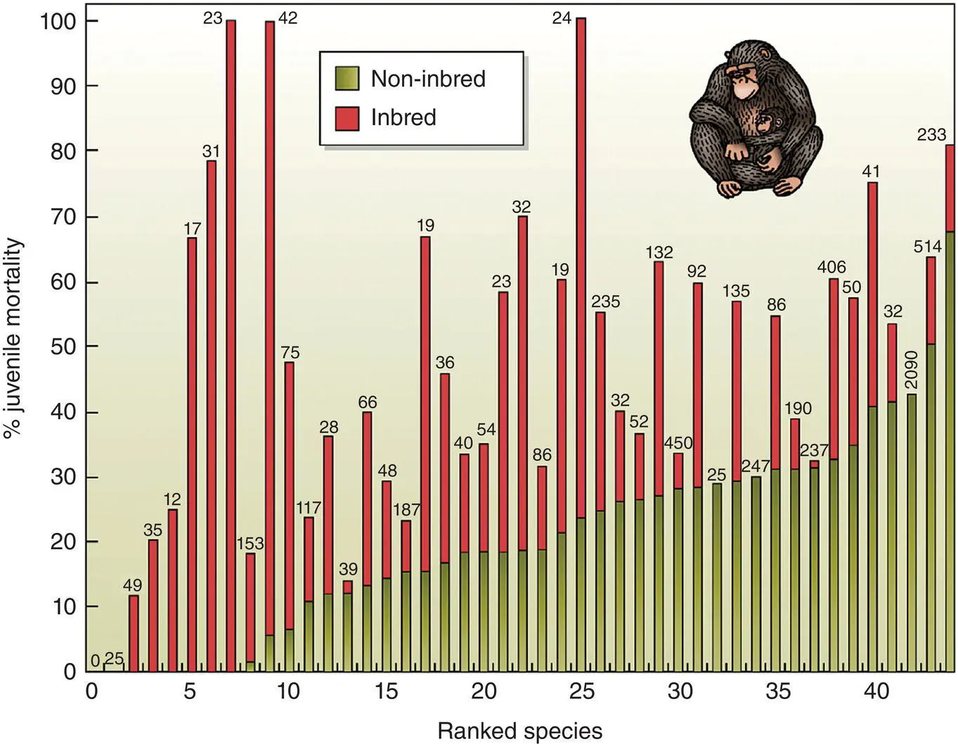 Figure 58 Juvenile mortality in 44 species of mammals 16 ungulates 16 - фото 50