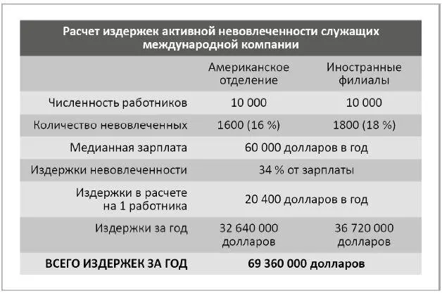 Пример расчета издержек невовлеченности Впрочем на этом издержки - фото 5