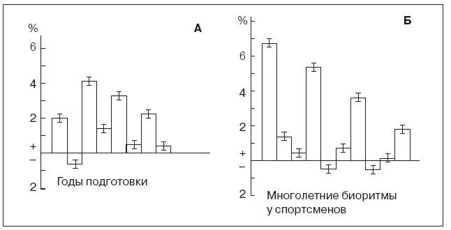 Рис 78 Изменение величин прироста результатов в по отношению к каждому - фото 122