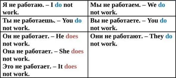 Do notчасто сокращается до dontа does notдо doesnt Особенности построения - фото 14