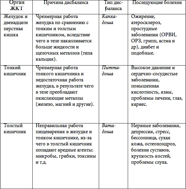 Большинство болезней внутренних органов происходят изза неправильного питания - фото 18