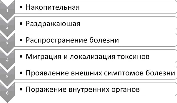 Рис 15 Шесть стадий развития болезней Первая стадия Накопительная - фото 19