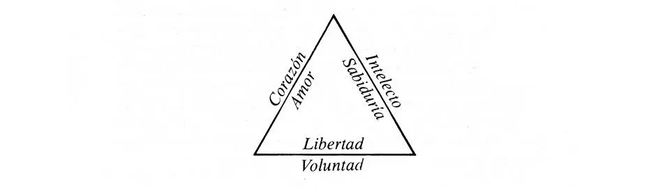 El corazón tiene como ideal el amor divino el intelecto tiene como ideal la - фото 10