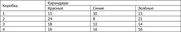 В какой из коробок больше всего карандашей А 1 Б 2 В 3 Г 4 5 Исходя из - фото 2