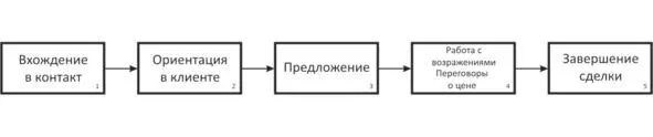 Хочется заметить что невозможно совершить продажу не пройдя как минимум - фото 1