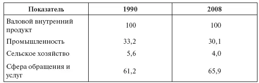 Источник UNCTAD Handbook of Statistics 2009 United Nations New YorkGeneva - фото 1