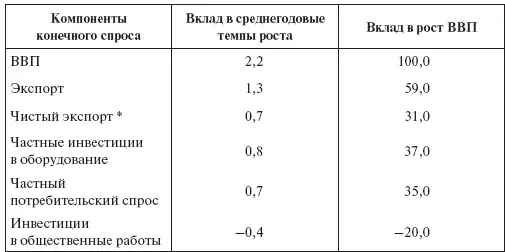 Чистый экспорт равен разнице между экспортом и импортом Источник Recent - фото 4