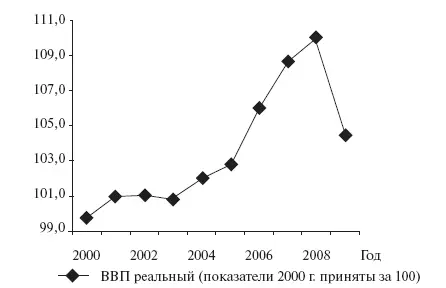 Рис 51ВВП в реальном выражении Источник Федеральное статистическое - фото 9