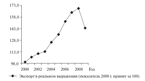 Рис 52Экспорт в реальном выражении Источник Федеральное статистическое - фото 10
