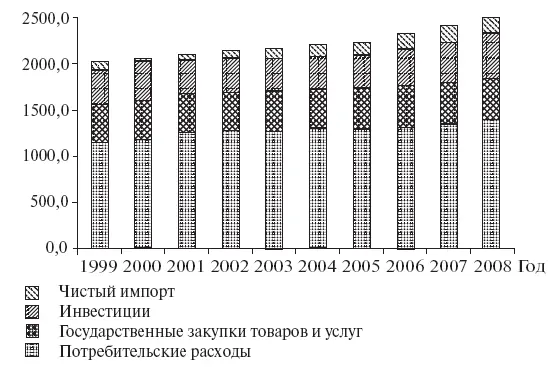 Рис 53 Вклад компонентов в ВВП Источник Федеральное статистическое - фото 11