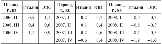 Источник Eurostat На замедлении темпов развития итальянской экономики в этот - фото 13