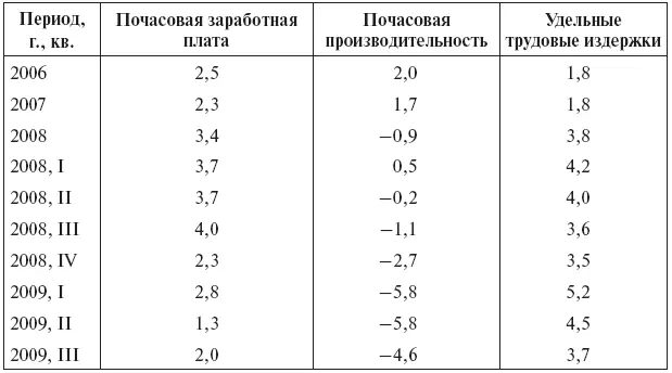 Источник BancadItalia Economic Bulletin 2010 N 55 Р 53 Таблица 85 - фото 16
