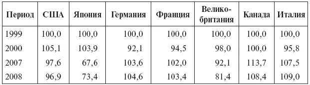 Примечание Рост индекса означает снижение конкурентоспособности Источник - фото 17