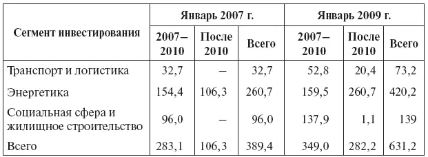 Источник Comite Gestor do РАС Janeiro de 2009 Первоначальный объем - фото 21