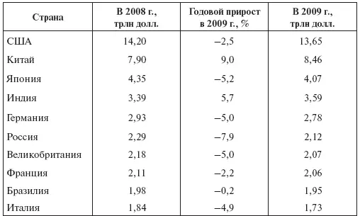 Источник Независимая газета 20093 ноября Вопросы экономики 2010 6 С - фото 30