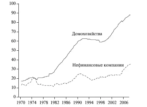 Рис 113 Задолженность домохозяйств и нефинансовых компаний к ВВП - фото 210